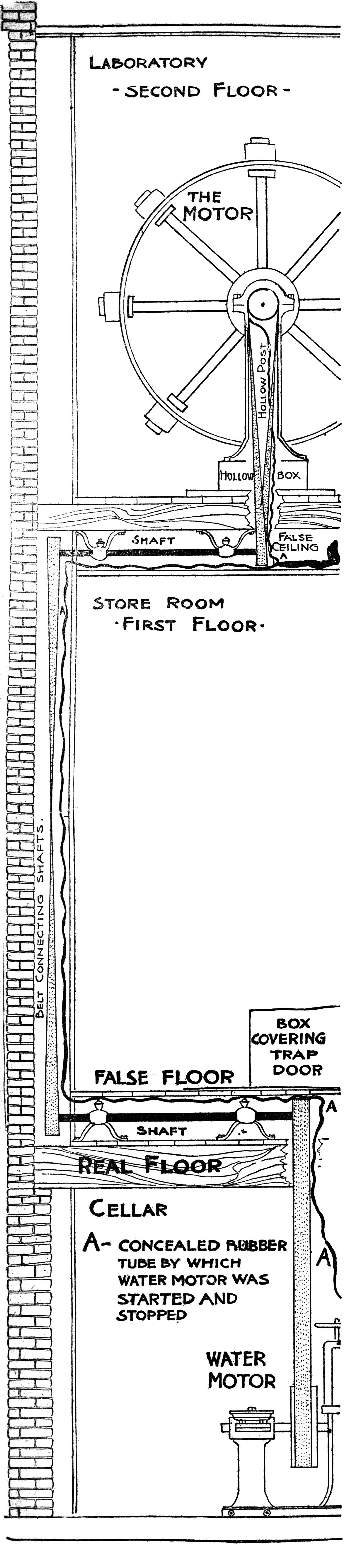 Diagram of concealed shafts and tubes in Keely's laboratory